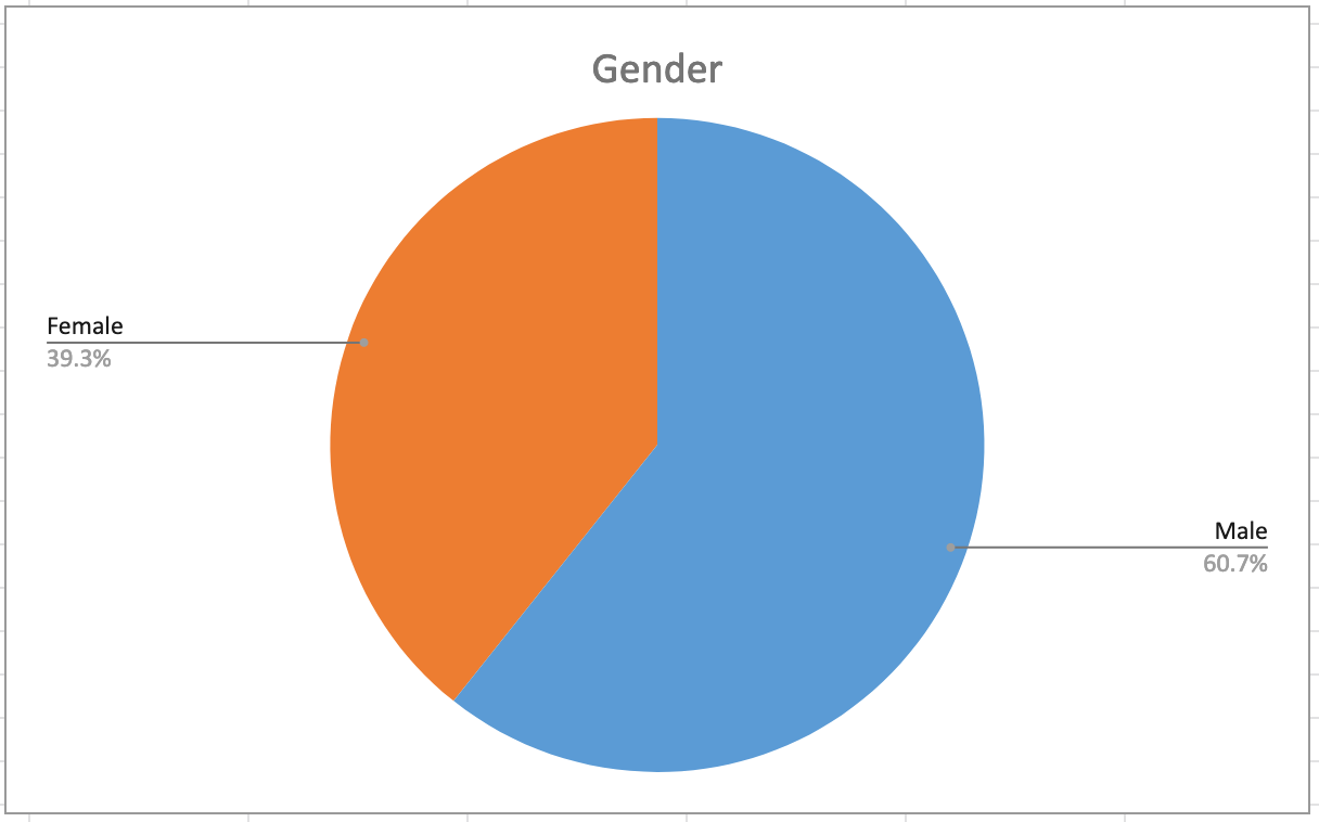 Demographic Chart: Gender