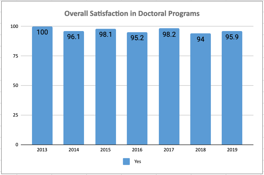 Chart Satisfaction: Doctoral