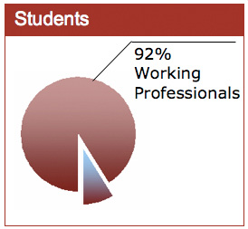 Working Professionals in AU Chart